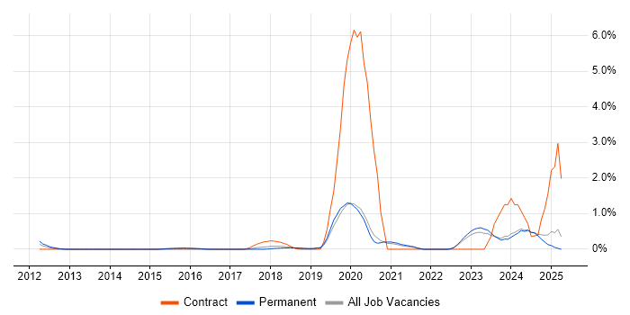 Job vacancy trend for Data-Driven Decision Making in Oxford