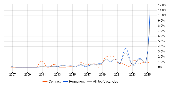 Job vacancy trend for Data Engineer in Oxford