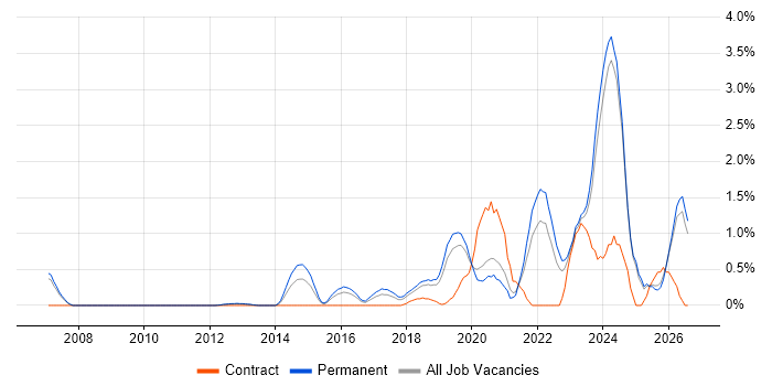 Data Engineering job vacancy trend in Oxford