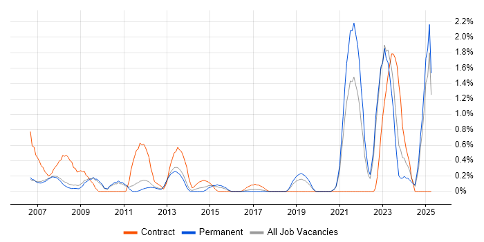 Job vacancy trend for Data Entry in Oxford Job vacancy trend for Data Entry in Oxford