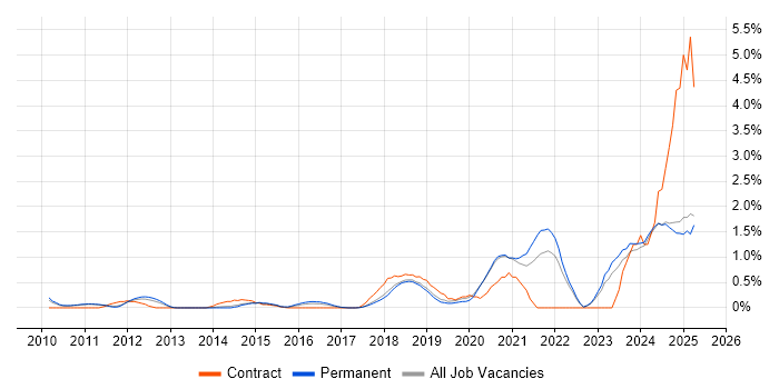 Job vacancy trend for Data Governance in Oxford