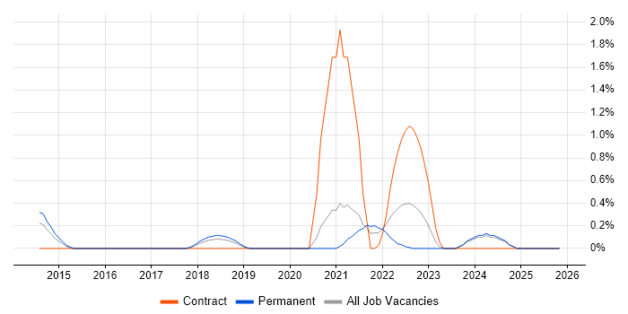 Data Ingestion job vacancy trend in Oxford