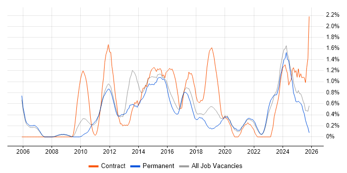 Data Integration job vacancy trend in Oxford