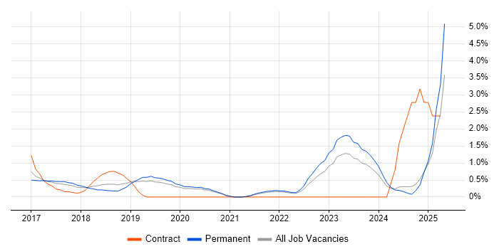 Job vacancy trend for Data Lake in Oxford