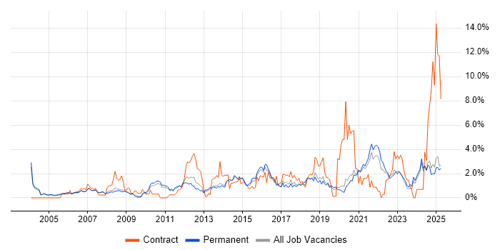 Job vacancy trend for Data Management in Oxford Job vacancy trend for Data Management in Oxford