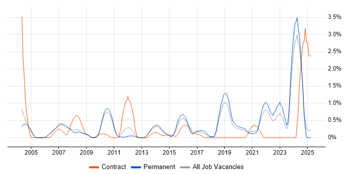 Job vacancy trend for Data Manager in Oxford