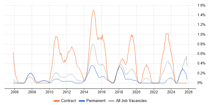 Data Mapping job vacancy trend in Oxford