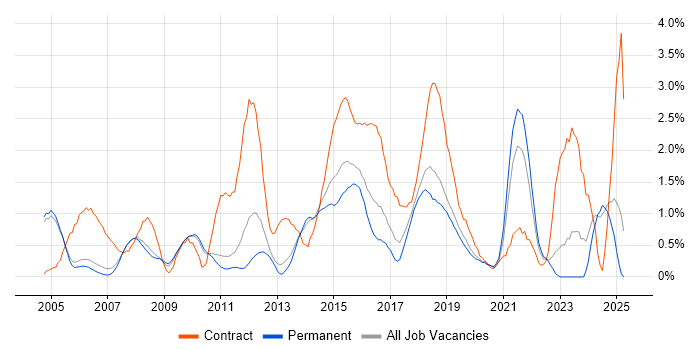 Job vacancy trend for Data Migration in Oxford
