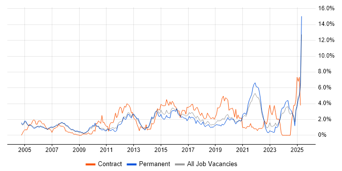 Job vacancy trend for Data Modelling in Oxford