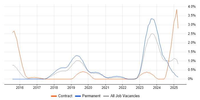 Job vacancy trend for Data Pipeline in Oxford Job vacancy trend for Data Pipeline in Oxford