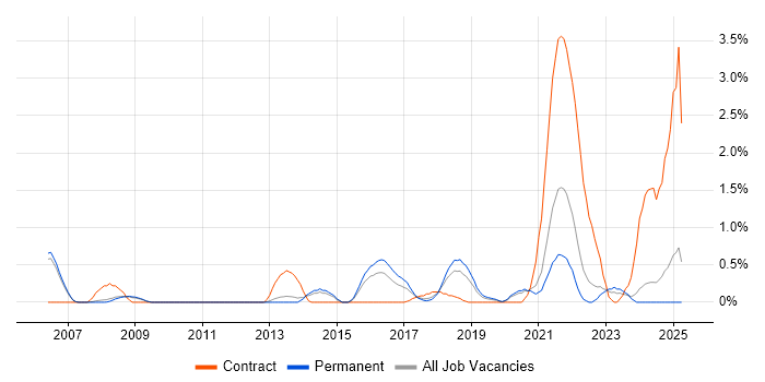 Job vacancy trend for Data Protection Act in Oxford Job vacancy trend for Data Protection Act in Oxford