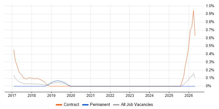 Data Protection Analyst job vacancy trend in Oxford
