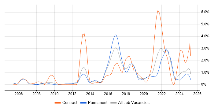 Job vacancy trend for Data Protection in Oxford