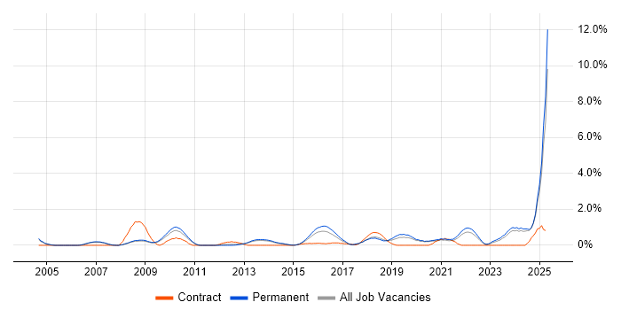 Job vacancy trend for Data Security in Oxford