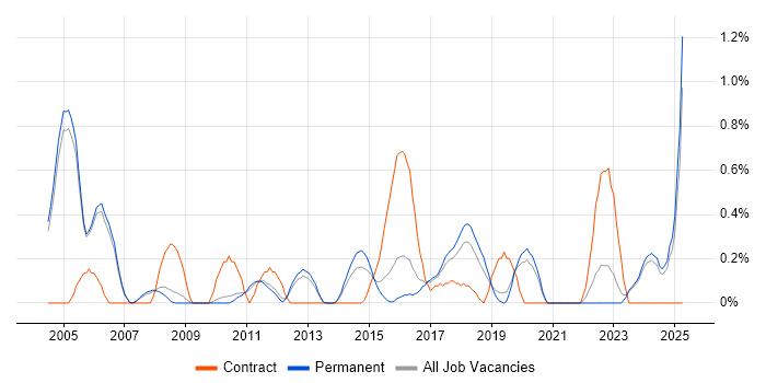Job vacancy trend for Data Transformation in Oxford Job vacancy trend for Data Transformation in Oxford