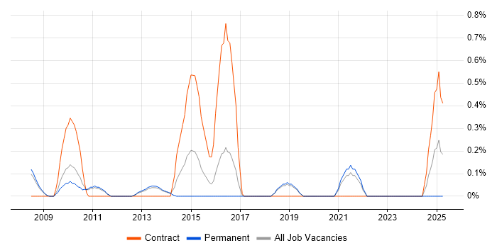 Job vacancy trend for Data Validation in Oxford Job vacancy trend for Data Validation in Oxford