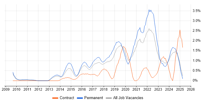 Job vacancy trend for Data Visualisation in Oxford
