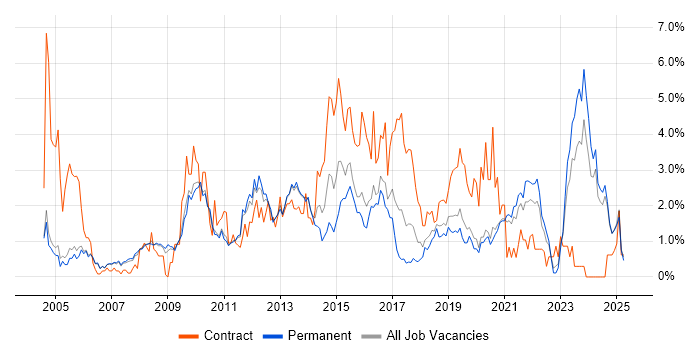Job vacancy trend for Data Warehouse in Oxford