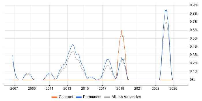 Database Engineer job vacancy trend in Oxford