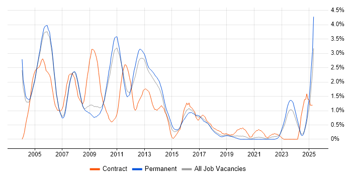 Job vacancy trend for DBA in Oxford