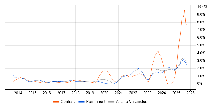 DBS Check job vacancy trend in Oxford