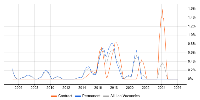 Defect Tracking job vacancy trend in Oxford
