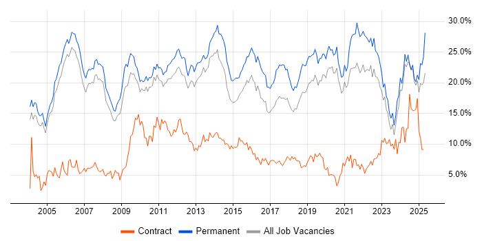 Job vacancy trend for Degree in Oxford