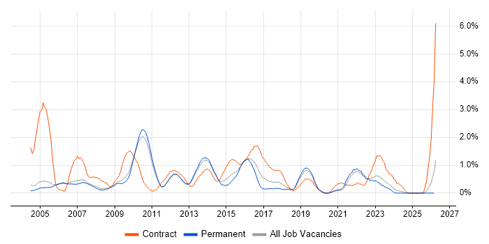 Dell job vacancy trend in Oxford