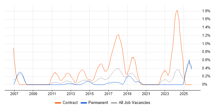 Deployment Engineer job vacancy trend in Oxford
