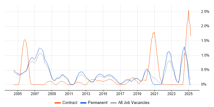 Job vacancy trend for Design Engineer in Oxford