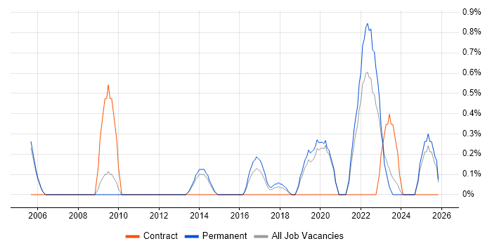 Design Thinking job vacancy trend in Oxford