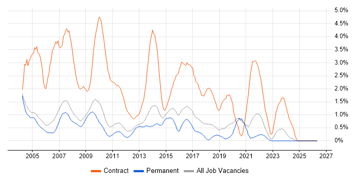 Desktop Support job vacancy trend in Oxford