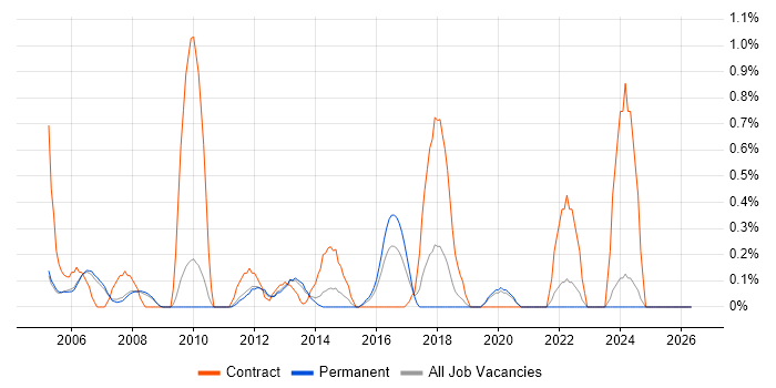Desktop Technician job vacancy trend in Oxford
