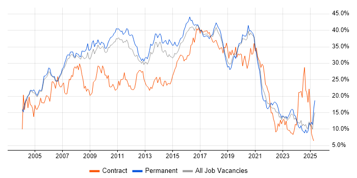 Job vacancy trend for Developer in Oxford Job vacancy trend for Developer in Oxford