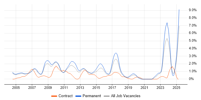 Job vacancy trend for Development Manager in Oxford Job vacancy trend for Development Manager in Oxford