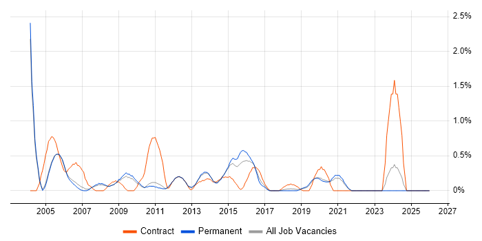 Device Driver job vacancy trend in Oxford