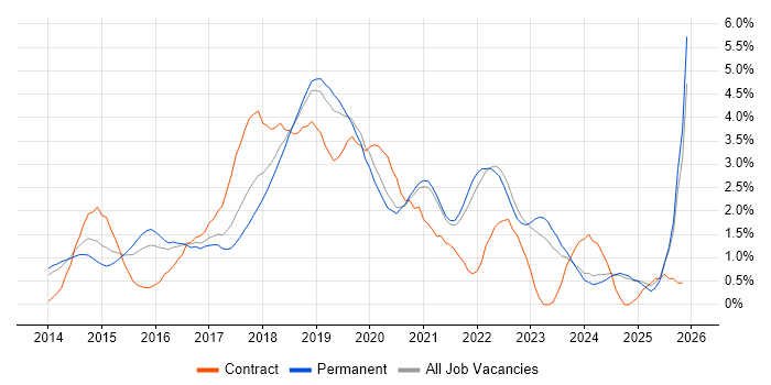 DevOps Engineer job vacancy trend in Oxford