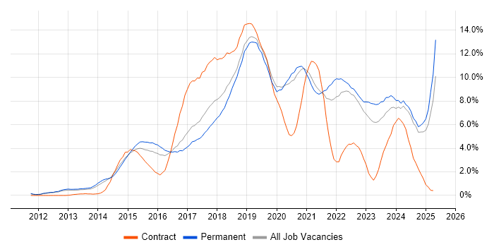 Job vacancy trend for DevOps in Oxford