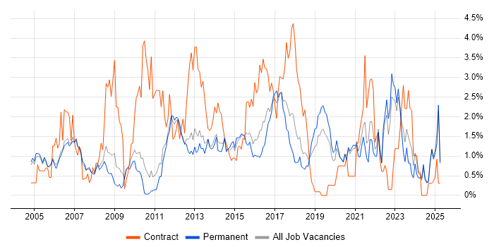 Job vacancy trend for DHCP in Oxford