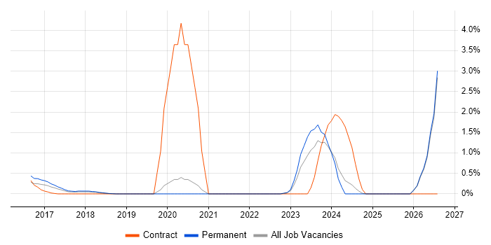 Digital Healthcare job vacancy trend in Oxford