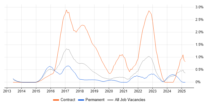 Job vacancy trend for Digital Transformation Programme in Oxford