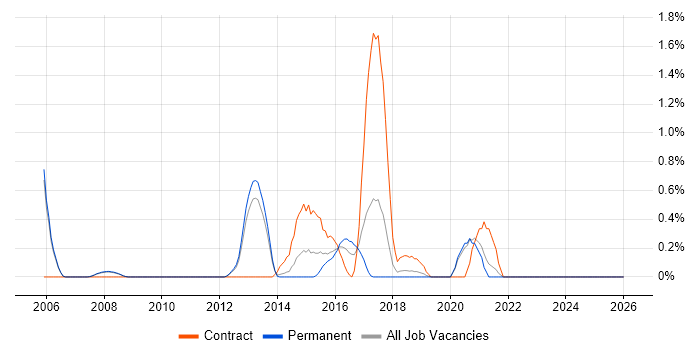 Dimensional Modelling job vacancy trend in Oxford