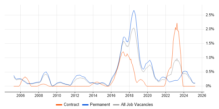 Job vacancy trend for Distributed Systems in Oxford Job vacancy trend for Distributed Systems in Oxford
