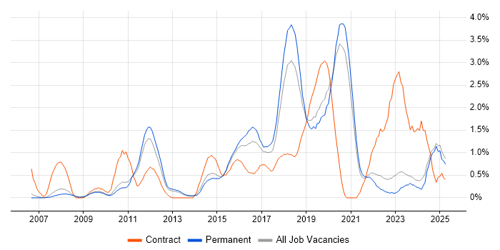 Job vacancy trend for Django in Oxford