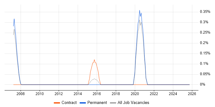 DMVPN job vacancy trend in Oxford