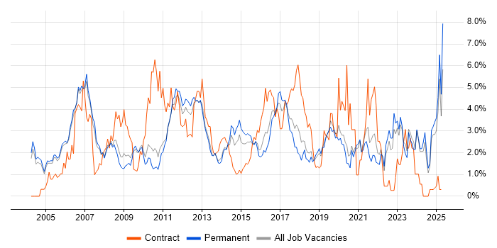 Job vacancy trend for DNS in Oxford