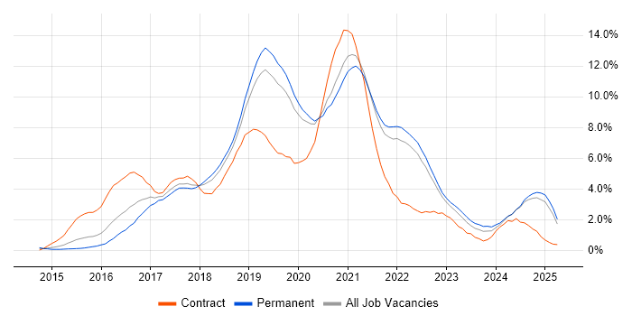 Job vacancy trend for Docker in Oxford