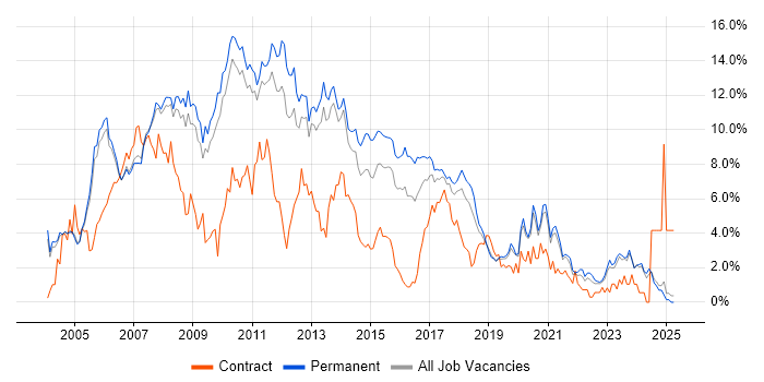 Job vacancy trend for .NET Developer in Oxford