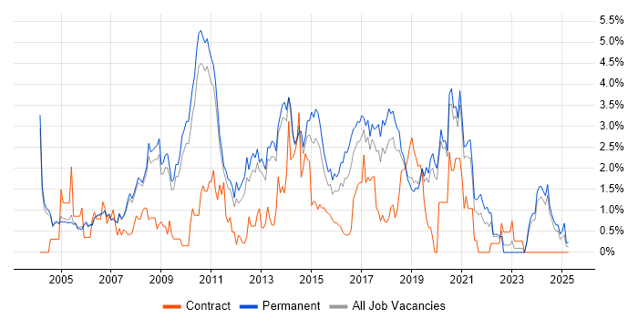 Job vacancy trend for .NET Framework in Oxford Job vacancy trend for .NET Framework in Oxford