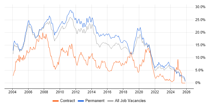 .NET job vacancy trend in Oxford